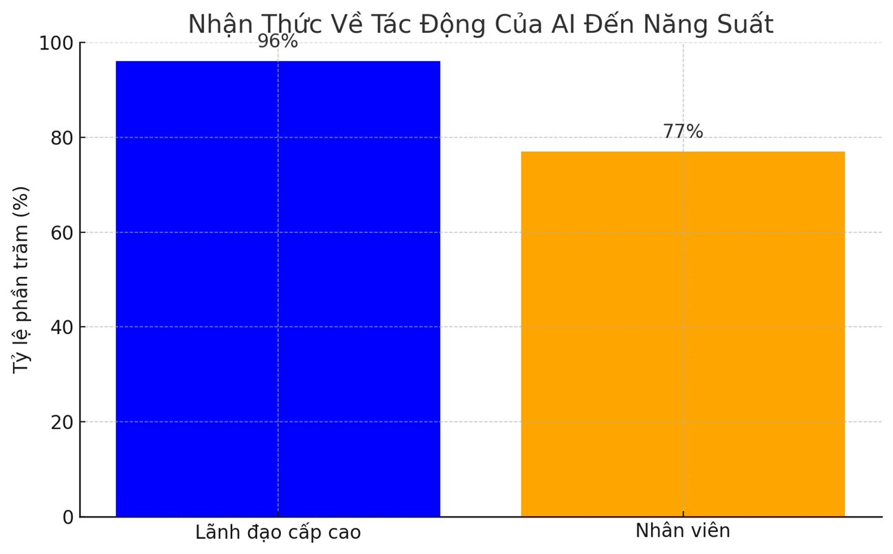 nhan-thuc-ve-tac-dong-cua-AI-den-nang-suat