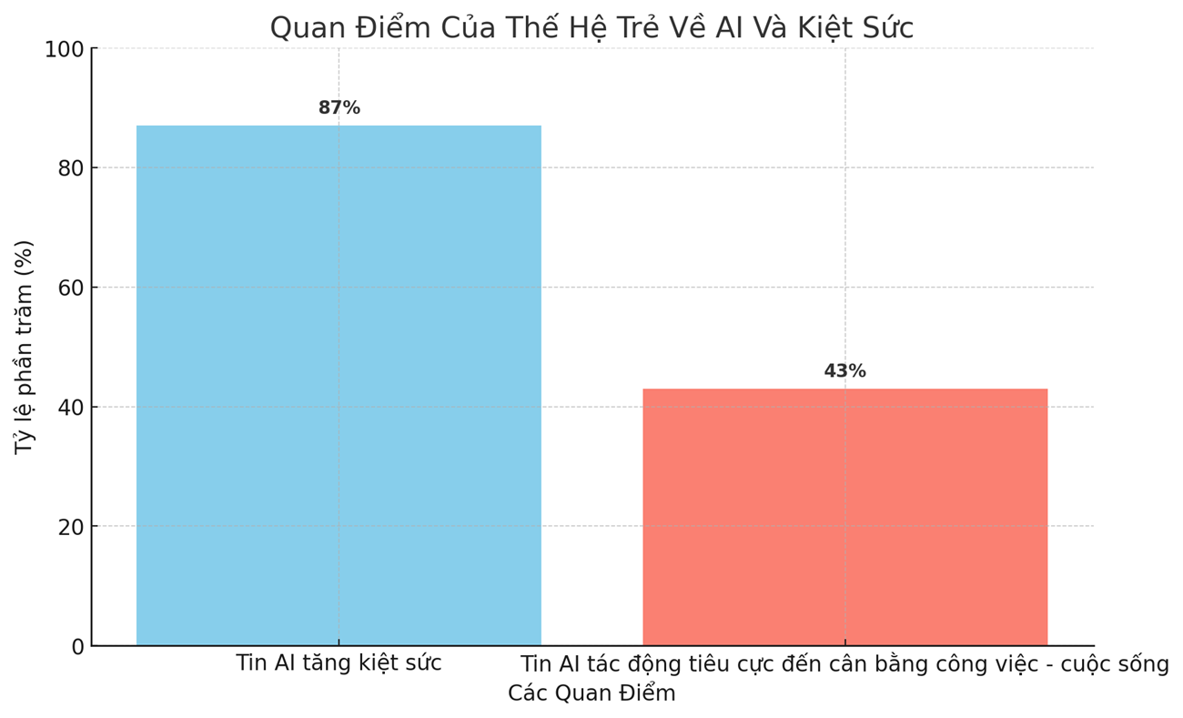 Quan-diem-cua-the-he-tre-ve-AI-va-kiet-suc