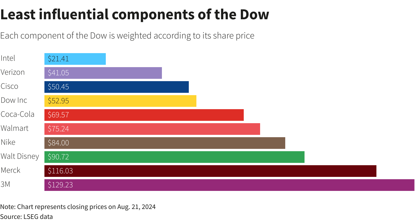 Các Thành Phần Ít Ảnh Hưởng Nhất Trong Chỉ Số Dow Jones