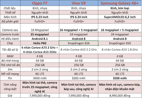 So sánh các smartphone cùng phân khúc mới ra mắt là Oppo F7 và Vivo V9