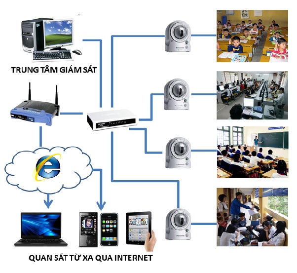 Giải pháp đồ an xây dựng hệ thống mạng cho doanh nghiệp CAMERA-QUAN-SAT%5B1%5D